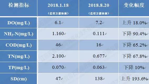大理西湖<a href=http://m.massivesupply.com/hp/ target=_blank class=infotextkey>湖泊修復(fù)</a>水質(zhì)提升