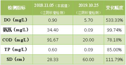 <a href=http://m.massivesupply.com target=_blank class=infotextkey><a href=http://m.massivesupply.com target=_blank class=infotextkey>雙良</a>環(huán)境</a>破解“黑臭”難題 盡享涇河生態(tài)