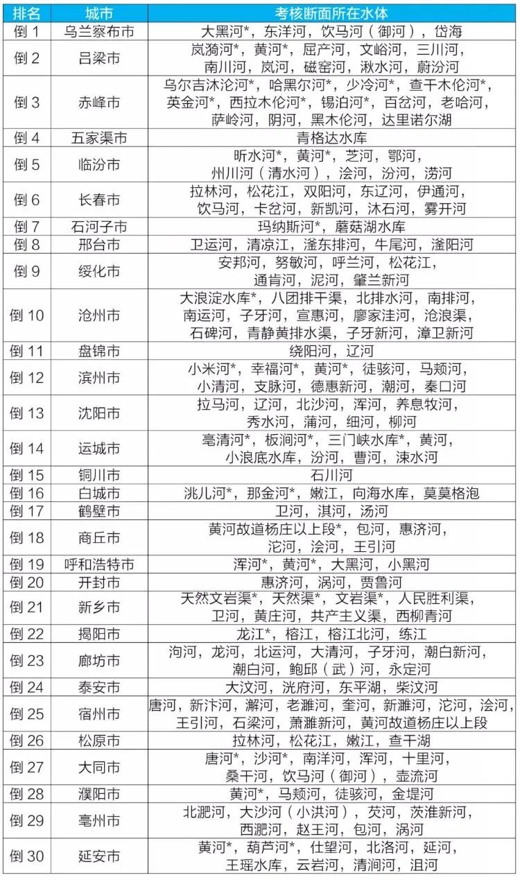 生態(tài)環(huán)境部通報2021年6月和1~6月全國地表水質量狀況